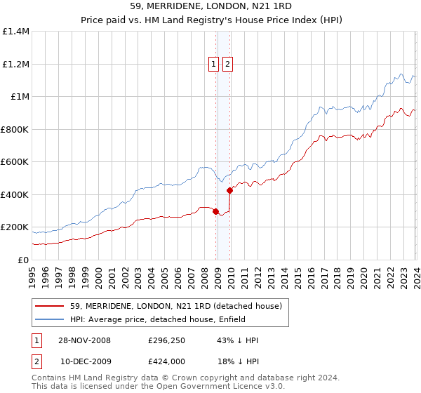 59, MERRIDENE, LONDON, N21 1RD: Price paid vs HM Land Registry's House Price Index