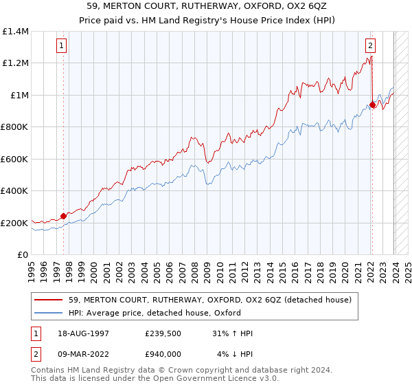 59, MERTON COURT, RUTHERWAY, OXFORD, OX2 6QZ: Price paid vs HM Land Registry's House Price Index