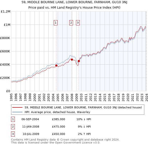 59, MIDDLE BOURNE LANE, LOWER BOURNE, FARNHAM, GU10 3NJ: Price paid vs HM Land Registry's House Price Index