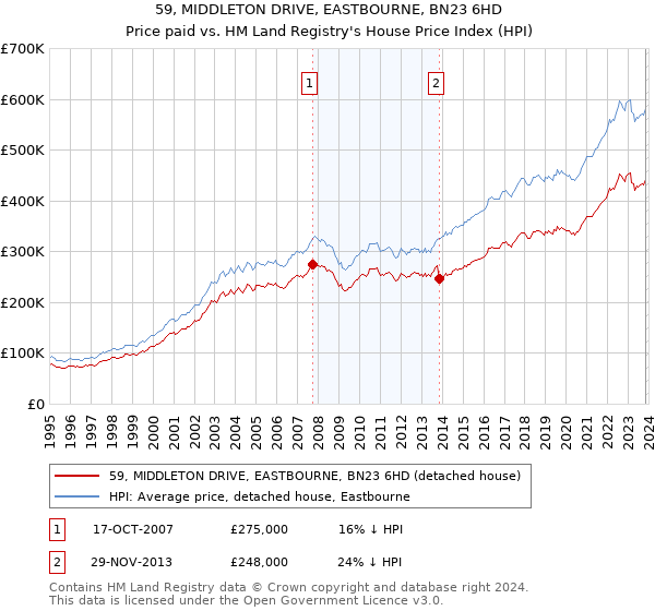 59, MIDDLETON DRIVE, EASTBOURNE, BN23 6HD: Price paid vs HM Land Registry's House Price Index
