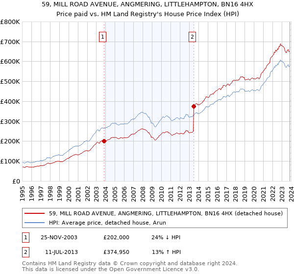 59, MILL ROAD AVENUE, ANGMERING, LITTLEHAMPTON, BN16 4HX: Price paid vs HM Land Registry's House Price Index