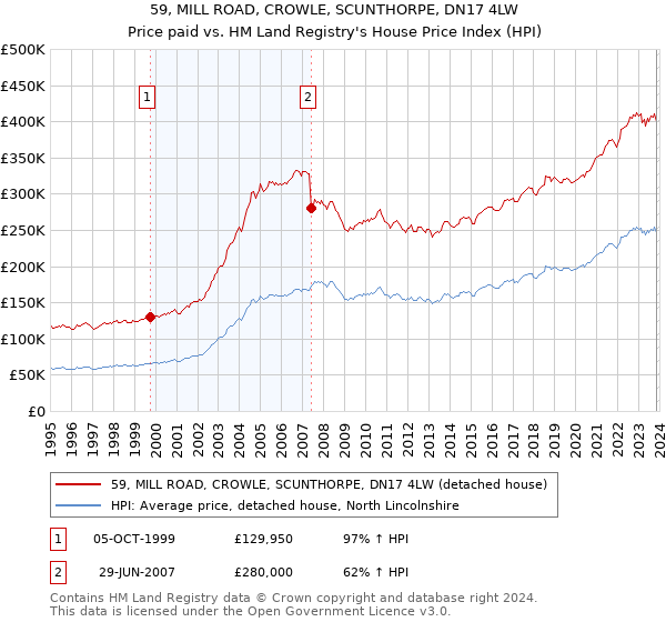 59, MILL ROAD, CROWLE, SCUNTHORPE, DN17 4LW: Price paid vs HM Land Registry's House Price Index