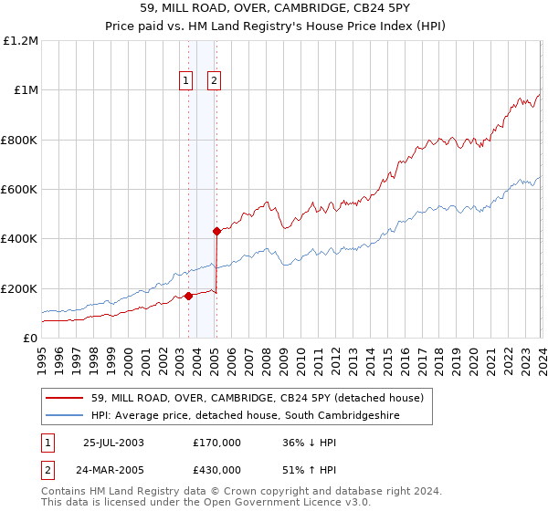59, MILL ROAD, OVER, CAMBRIDGE, CB24 5PY: Price paid vs HM Land Registry's House Price Index