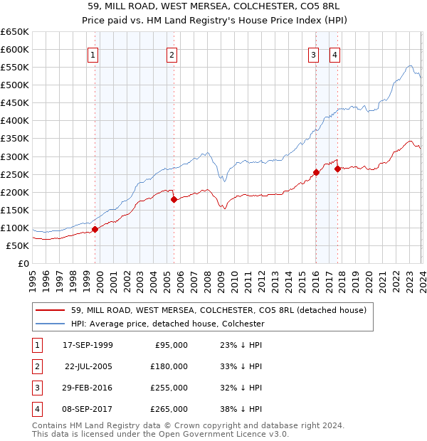 59, MILL ROAD, WEST MERSEA, COLCHESTER, CO5 8RL: Price paid vs HM Land Registry's House Price Index