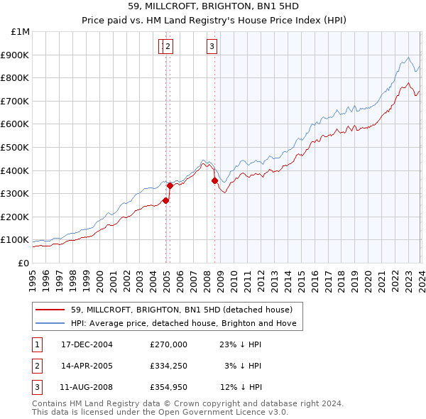 59, MILLCROFT, BRIGHTON, BN1 5HD: Price paid vs HM Land Registry's House Price Index