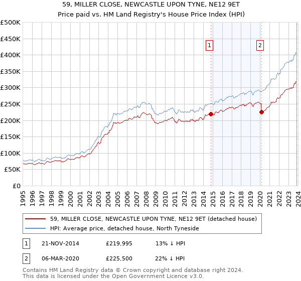 59, MILLER CLOSE, NEWCASTLE UPON TYNE, NE12 9ET: Price paid vs HM Land Registry's House Price Index