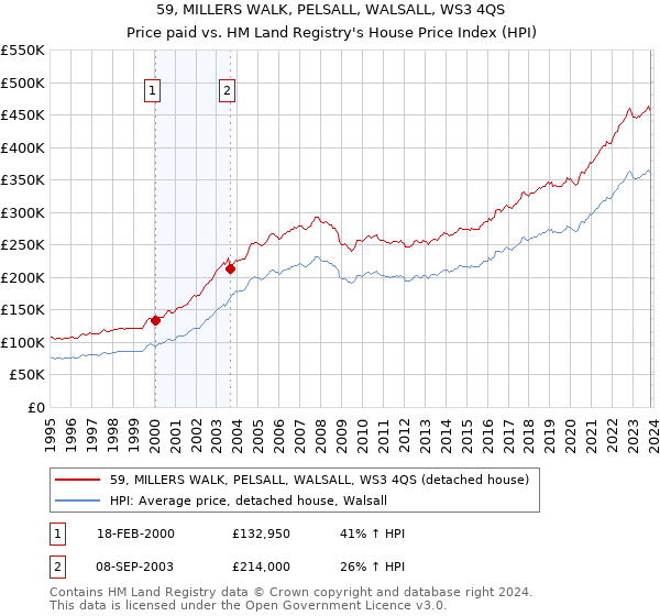 59, MILLERS WALK, PELSALL, WALSALL, WS3 4QS: Price paid vs HM Land Registry's House Price Index