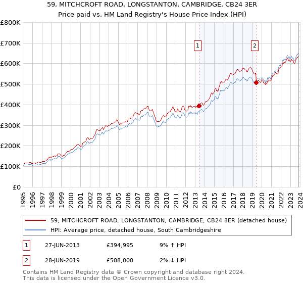 59, MITCHCROFT ROAD, LONGSTANTON, CAMBRIDGE, CB24 3ER: Price paid vs HM Land Registry's House Price Index