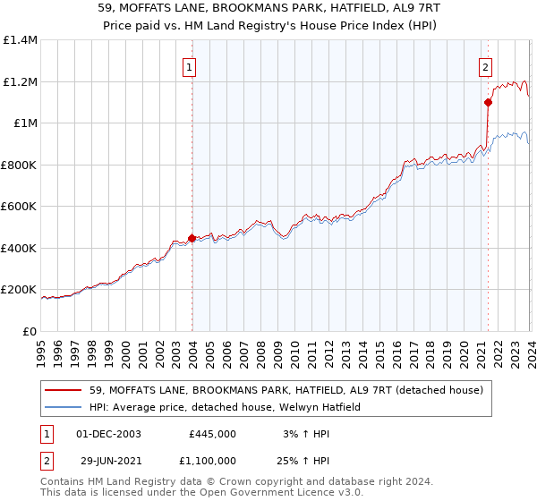 59, MOFFATS LANE, BROOKMANS PARK, HATFIELD, AL9 7RT: Price paid vs HM Land Registry's House Price Index