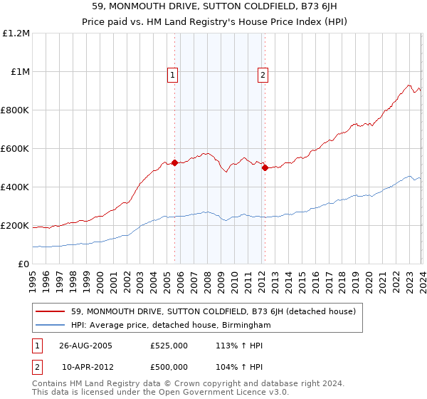 59, MONMOUTH DRIVE, SUTTON COLDFIELD, B73 6JH: Price paid vs HM Land Registry's House Price Index