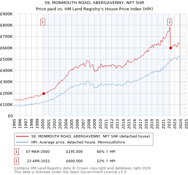 59, MONMOUTH ROAD, ABERGAVENNY, NP7 5HR: Price paid vs HM Land Registry's House Price Index