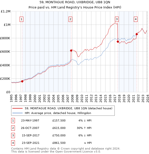 59, MONTAGUE ROAD, UXBRIDGE, UB8 1QN: Price paid vs HM Land Registry's House Price Index
