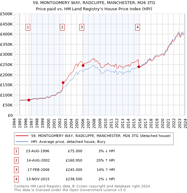 59, MONTGOMERY WAY, RADCLIFFE, MANCHESTER, M26 3TG: Price paid vs HM Land Registry's House Price Index