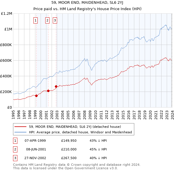 59, MOOR END, MAIDENHEAD, SL6 2YJ: Price paid vs HM Land Registry's House Price Index