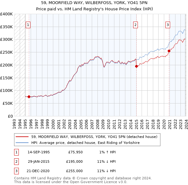 59, MOORFIELD WAY, WILBERFOSS, YORK, YO41 5PN: Price paid vs HM Land Registry's House Price Index