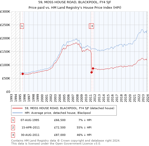 59, MOSS HOUSE ROAD, BLACKPOOL, FY4 5JF: Price paid vs HM Land Registry's House Price Index