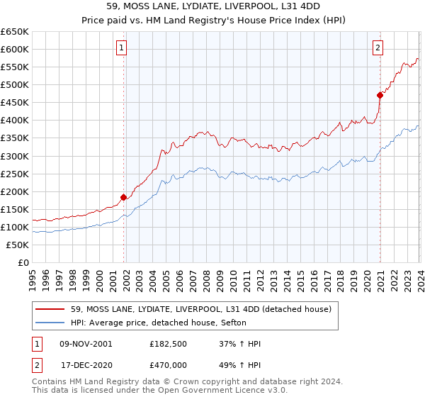 59, MOSS LANE, LYDIATE, LIVERPOOL, L31 4DD: Price paid vs HM Land Registry's House Price Index