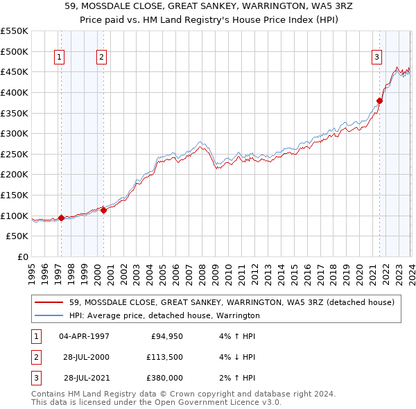 59, MOSSDALE CLOSE, GREAT SANKEY, WARRINGTON, WA5 3RZ: Price paid vs HM Land Registry's House Price Index