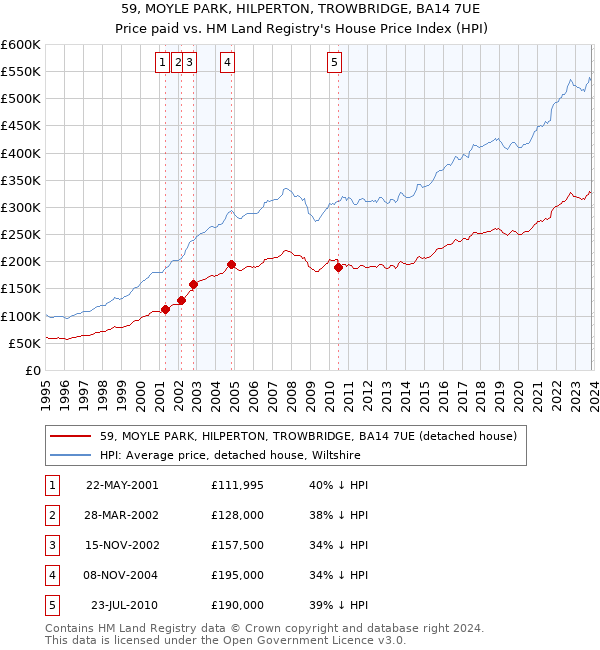 59, MOYLE PARK, HILPERTON, TROWBRIDGE, BA14 7UE: Price paid vs HM Land Registry's House Price Index