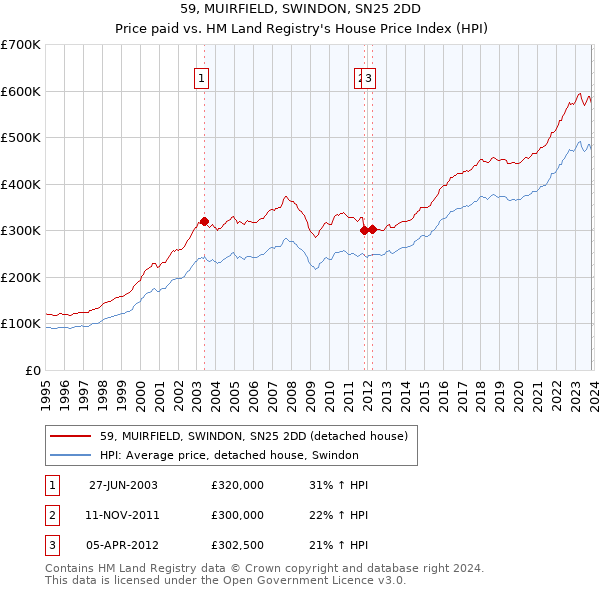 59, MUIRFIELD, SWINDON, SN25 2DD: Price paid vs HM Land Registry's House Price Index