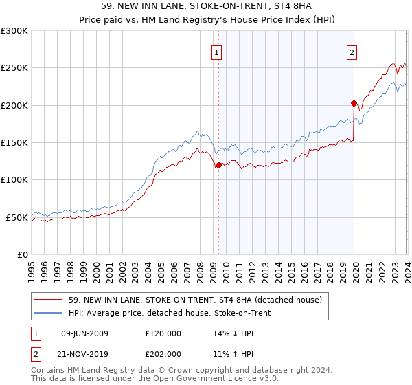 59, NEW INN LANE, STOKE-ON-TRENT, ST4 8HA: Price paid vs HM Land Registry's House Price Index