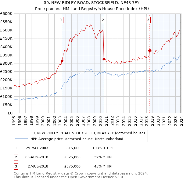59, NEW RIDLEY ROAD, STOCKSFIELD, NE43 7EY: Price paid vs HM Land Registry's House Price Index