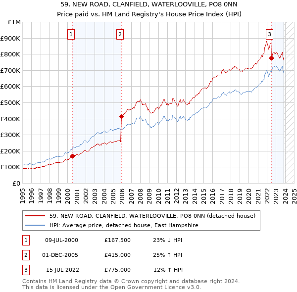 59, NEW ROAD, CLANFIELD, WATERLOOVILLE, PO8 0NN: Price paid vs HM Land Registry's House Price Index