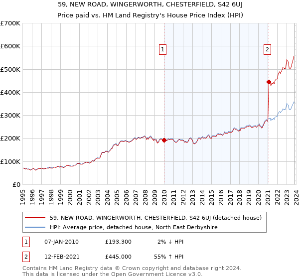 59, NEW ROAD, WINGERWORTH, CHESTERFIELD, S42 6UJ: Price paid vs HM Land Registry's House Price Index