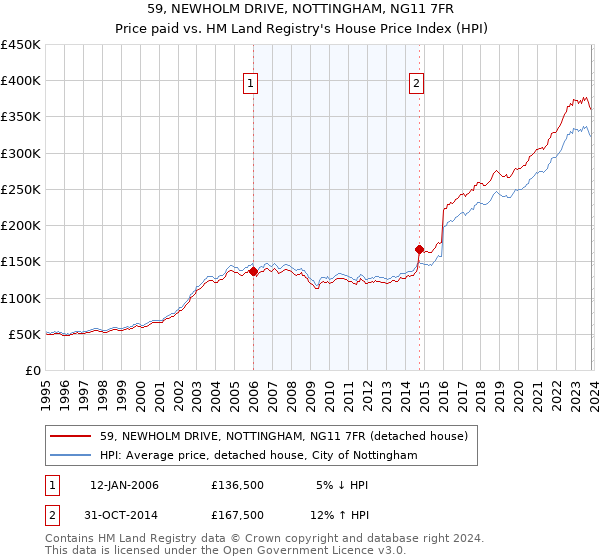 59, NEWHOLM DRIVE, NOTTINGHAM, NG11 7FR: Price paid vs HM Land Registry's House Price Index