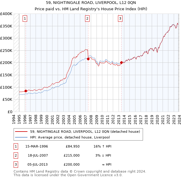 59, NIGHTINGALE ROAD, LIVERPOOL, L12 0QN: Price paid vs HM Land Registry's House Price Index