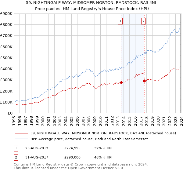 59, NIGHTINGALE WAY, MIDSOMER NORTON, RADSTOCK, BA3 4NL: Price paid vs HM Land Registry's House Price Index