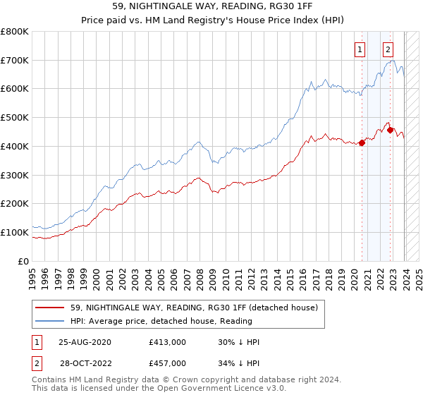59, NIGHTINGALE WAY, READING, RG30 1FF: Price paid vs HM Land Registry's House Price Index