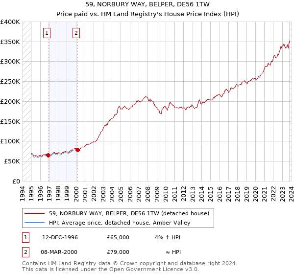 59, NORBURY WAY, BELPER, DE56 1TW: Price paid vs HM Land Registry's House Price Index