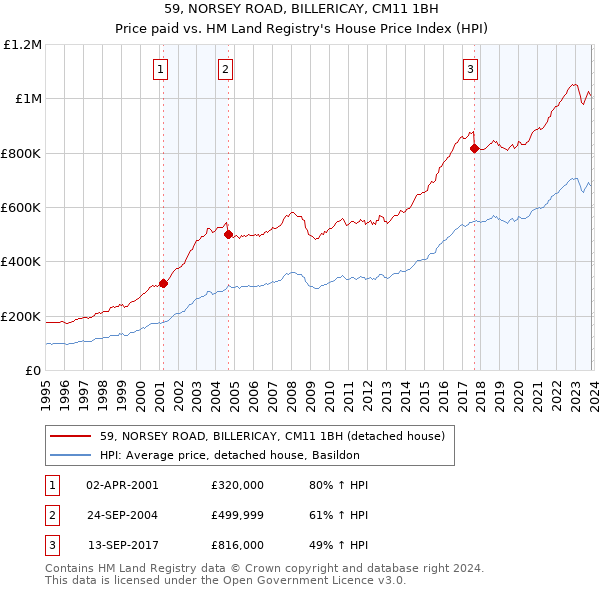 59, NORSEY ROAD, BILLERICAY, CM11 1BH: Price paid vs HM Land Registry's House Price Index