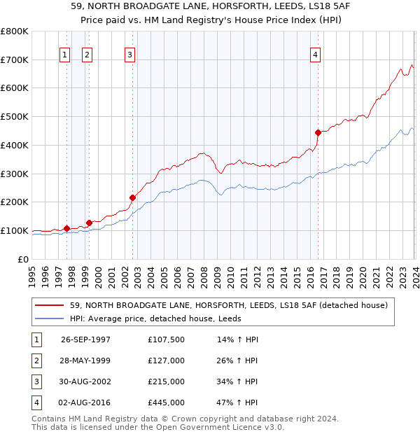 59, NORTH BROADGATE LANE, HORSFORTH, LEEDS, LS18 5AF: Price paid vs HM Land Registry's House Price Index