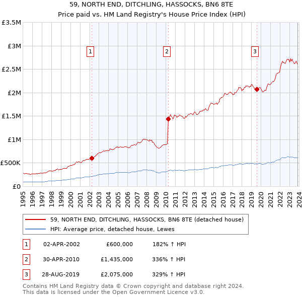 59, NORTH END, DITCHLING, HASSOCKS, BN6 8TE: Price paid vs HM Land Registry's House Price Index