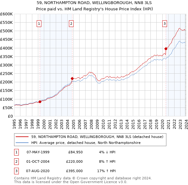 59, NORTHAMPTON ROAD, WELLINGBOROUGH, NN8 3LS: Price paid vs HM Land Registry's House Price Index