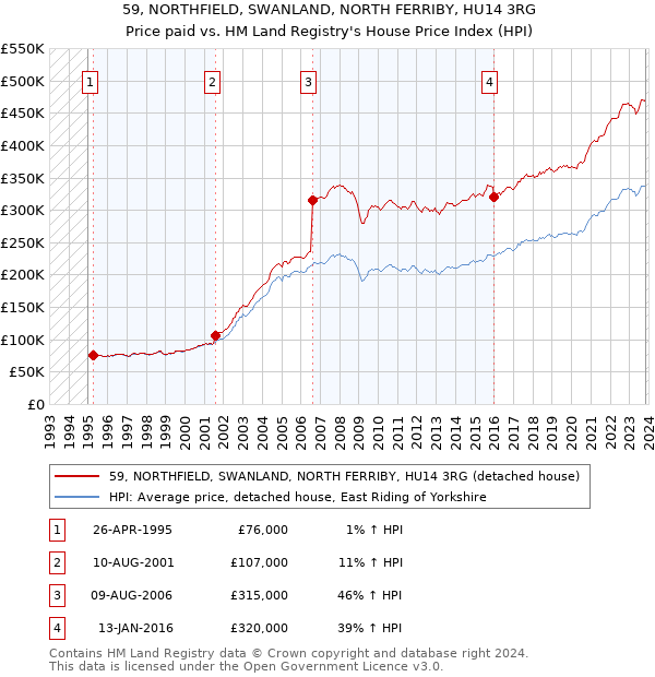 59, NORTHFIELD, SWANLAND, NORTH FERRIBY, HU14 3RG: Price paid vs HM Land Registry's House Price Index