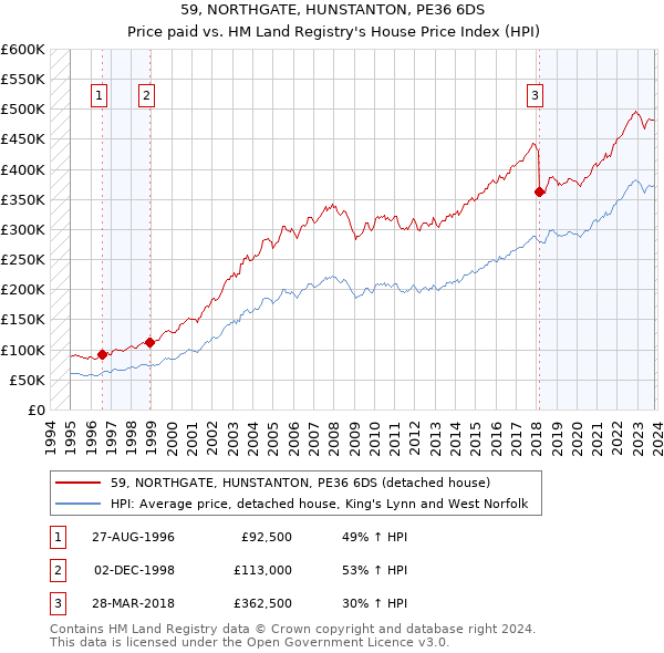 59, NORTHGATE, HUNSTANTON, PE36 6DS: Price paid vs HM Land Registry's House Price Index
