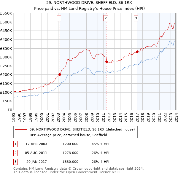 59, NORTHWOOD DRIVE, SHEFFIELD, S6 1RX: Price paid vs HM Land Registry's House Price Index