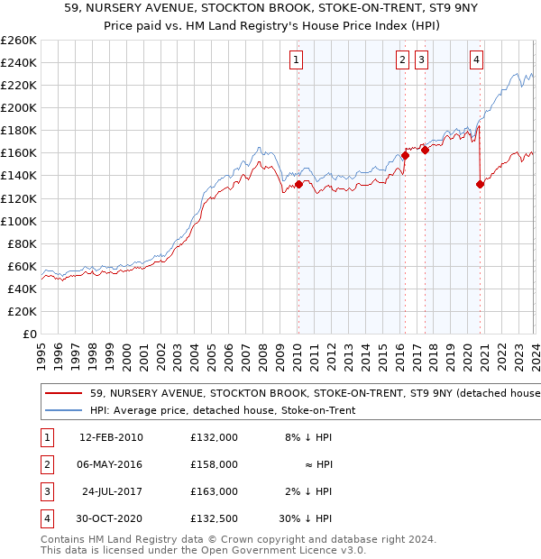 59, NURSERY AVENUE, STOCKTON BROOK, STOKE-ON-TRENT, ST9 9NY: Price paid vs HM Land Registry's House Price Index