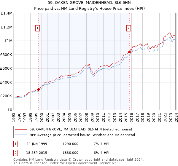 59, OAKEN GROVE, MAIDENHEAD, SL6 6HN: Price paid vs HM Land Registry's House Price Index