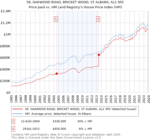 59, OAKWOOD ROAD, BRICKET WOOD, ST ALBANS, AL2 3PZ: Price paid vs HM Land Registry's House Price Index