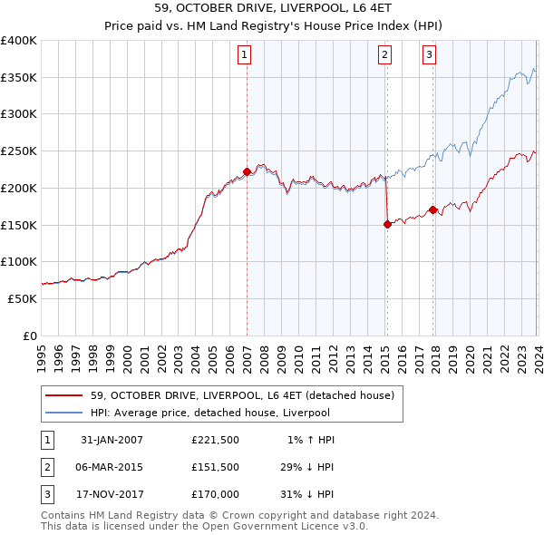 59, OCTOBER DRIVE, LIVERPOOL, L6 4ET: Price paid vs HM Land Registry's House Price Index
