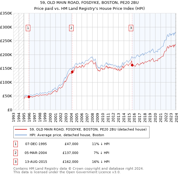 59, OLD MAIN ROAD, FOSDYKE, BOSTON, PE20 2BU: Price paid vs HM Land Registry's House Price Index