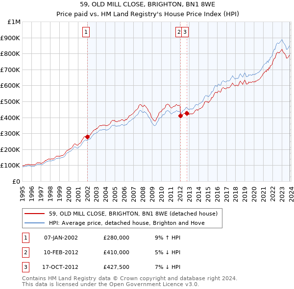 59, OLD MILL CLOSE, BRIGHTON, BN1 8WE: Price paid vs HM Land Registry's House Price Index