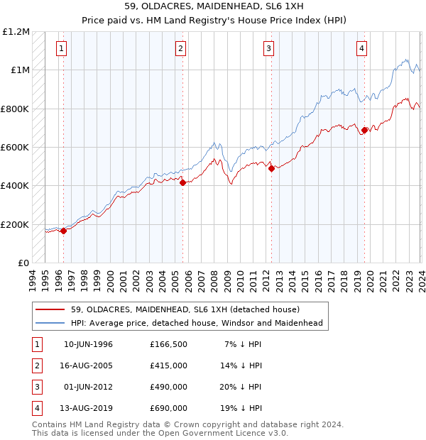 59, OLDACRES, MAIDENHEAD, SL6 1XH: Price paid vs HM Land Registry's House Price Index