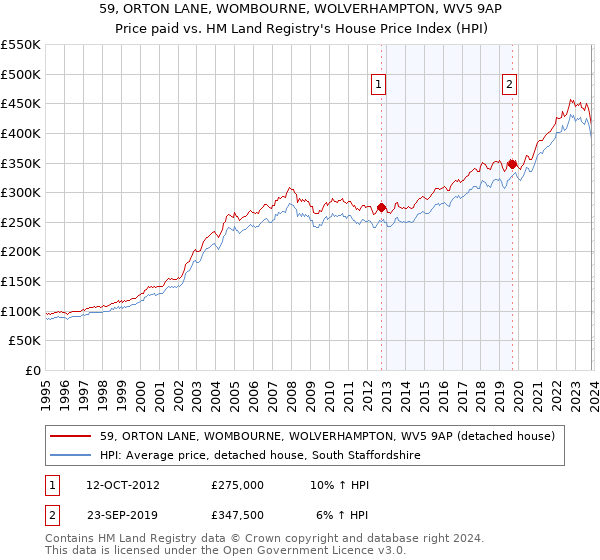 59, ORTON LANE, WOMBOURNE, WOLVERHAMPTON, WV5 9AP: Price paid vs HM Land Registry's House Price Index