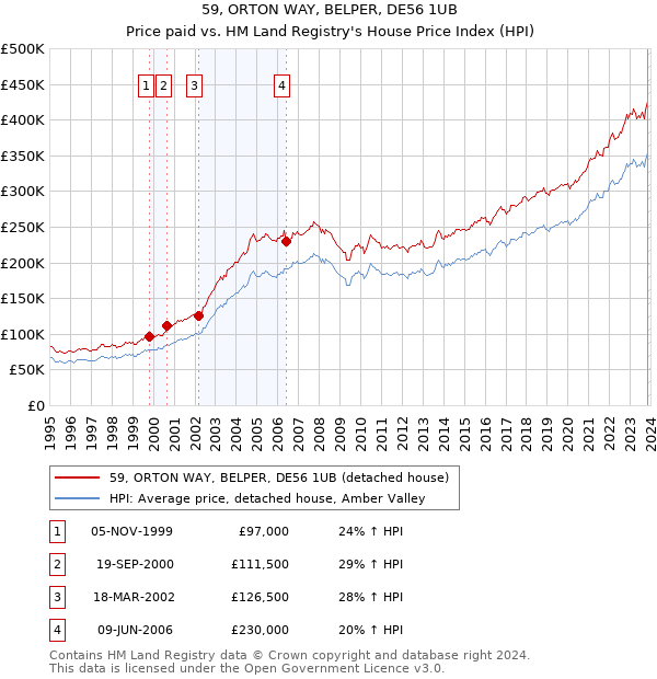 59, ORTON WAY, BELPER, DE56 1UB: Price paid vs HM Land Registry's House Price Index