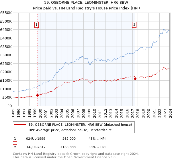 59, OSBORNE PLACE, LEOMINSTER, HR6 8BW: Price paid vs HM Land Registry's House Price Index
